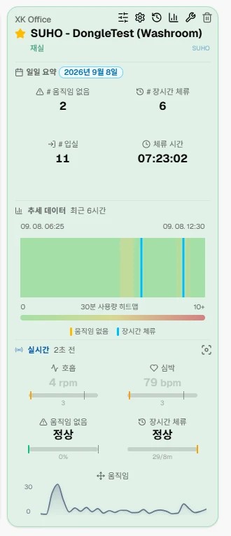SUHO 입주자 카드. 일일 요약의 움직임 없음·장시간 체류·입실·체류 시간, 최근 6시간 30분 단위 사용량 히트맵, 실시간 정상 상태 표시가 보인다.