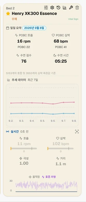 Vital Sign 입주자 카드. 머리글, 일일 요약의 POBC 호흡·심박·수면 점수·수면 시간, 추세 데이터 7일 그래프, 실시간 구역이 위에서부터 순서대로 보인다.
