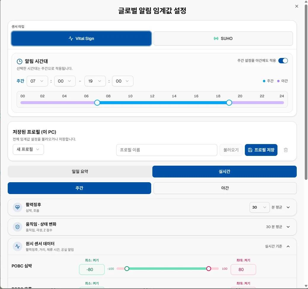 글로벌 알림 임계값 설정 모달. 센서 타입, 알림 시간대, 저장된 프로필, 일일 요약·실시간 탭, 주간·야간 탭, 활력징후와 원시 센서 데이터 슬라이더가 보인다.