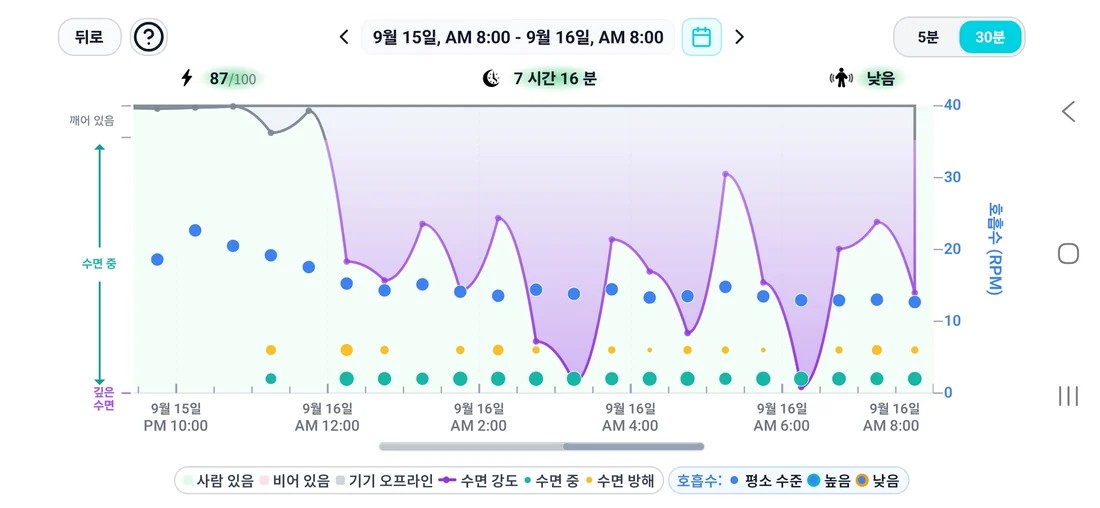 수면 차트 실제 화면. 수면 강도를 나타내는 보라색 영역 그래프와 수면 중, 수면 방해, 호흡수를 나타내는 점들이 표시되어 있다
